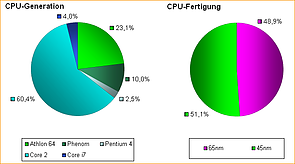 Auswertung CPU-Umfrage (2)